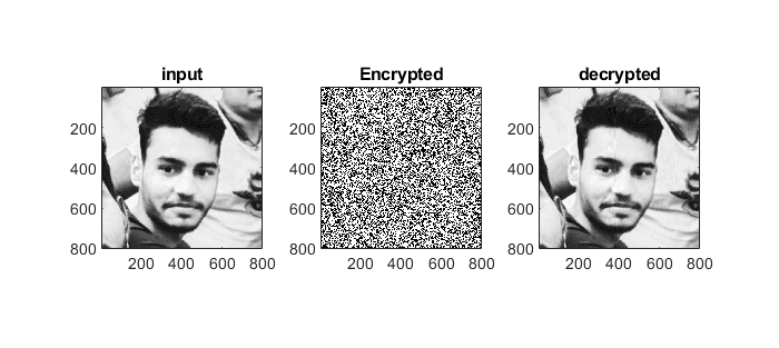 Chaos Multimedia Encryption